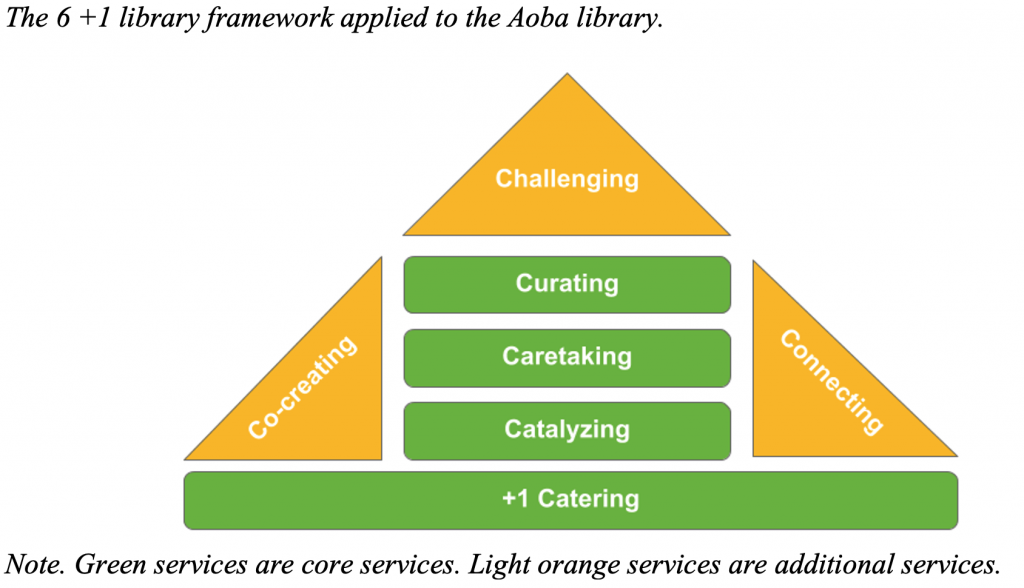 The 6+1 Library Framework